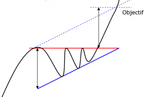triangle ascendant