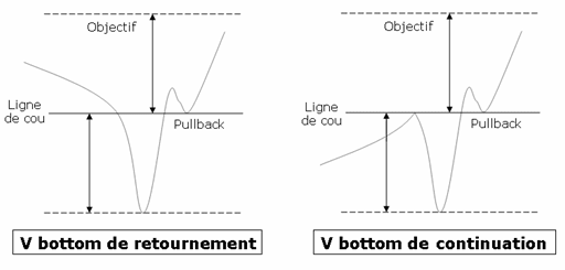 V bottom